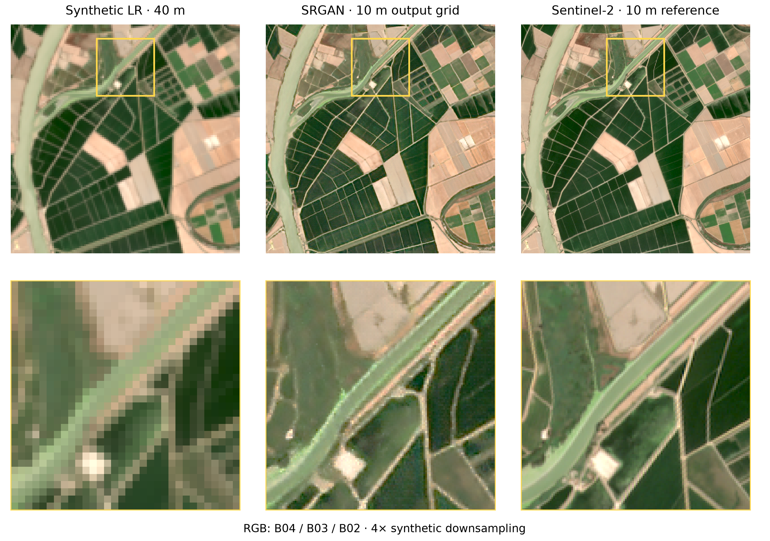 Sentinel-2 RGB comparison: synthetic 40 m input, 4× SR output on a 10 m grid, and 10 m reference, with matching zoomed crops.